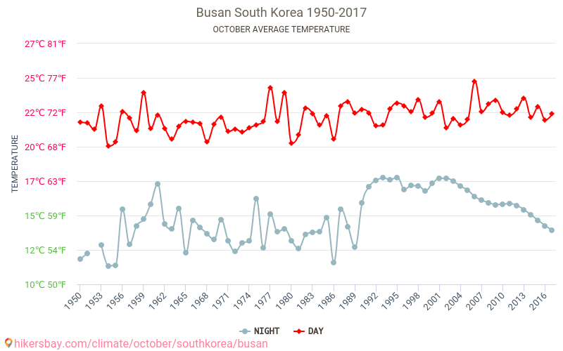 Busan Weather in October in Busan, South Korea 2020