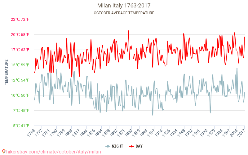 Milan Climate Chart