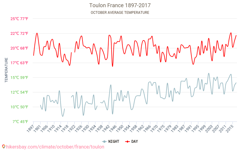 Toulon Weather in October in Toulon, France 2020