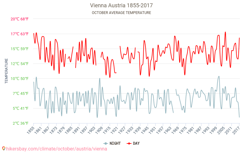 weather in vienna austria today