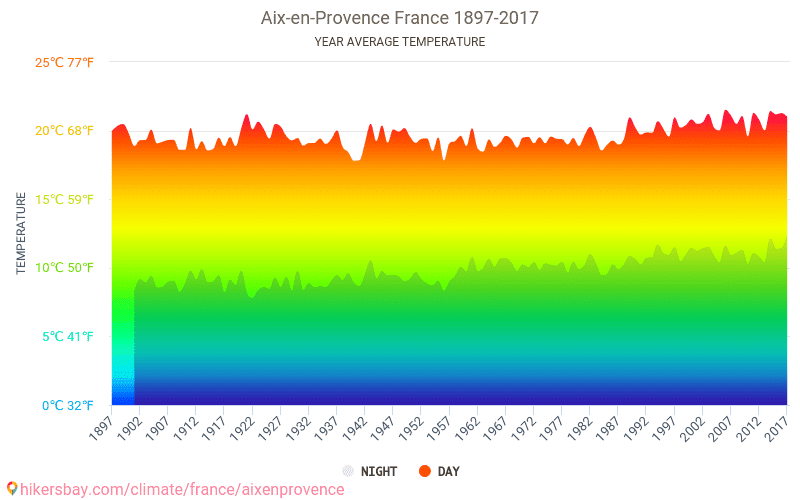 Data tables and charts monthly and yearly climate conditions in Aixen