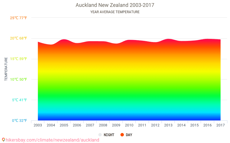 Auckland Annual Temperature Chart