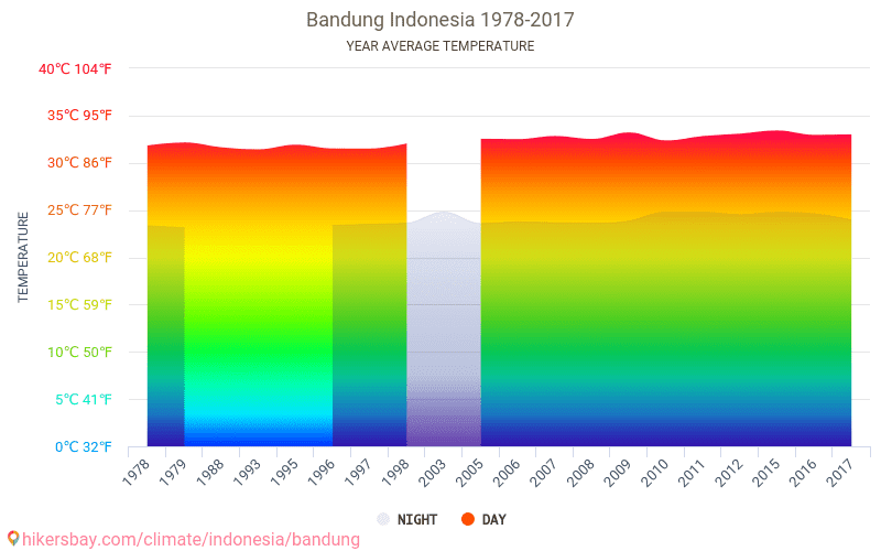 Bandung Indonesia weather 2018 Climate and weather in Bandung The best time and weather to