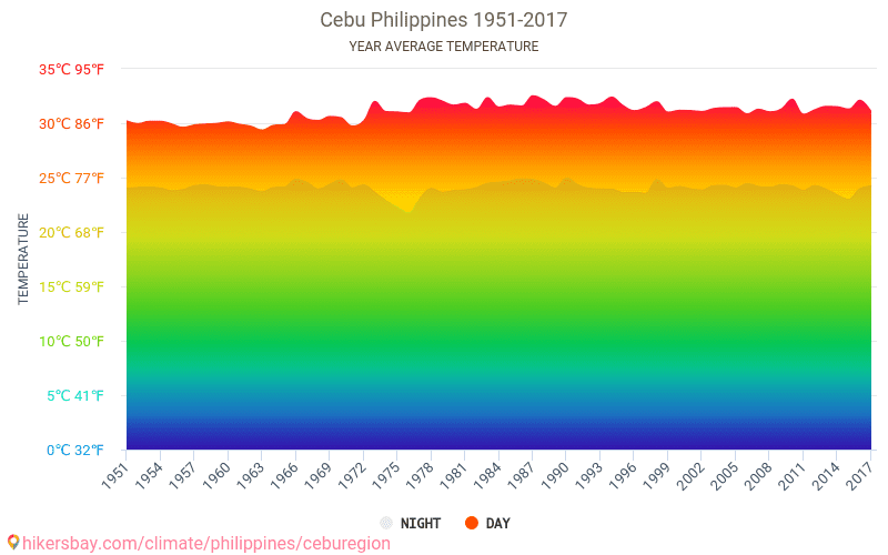 Cebu Climate Chart