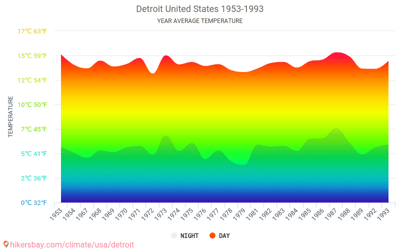 Detroit United States Weather 2018 Climate And Weather In Detroit - The ...