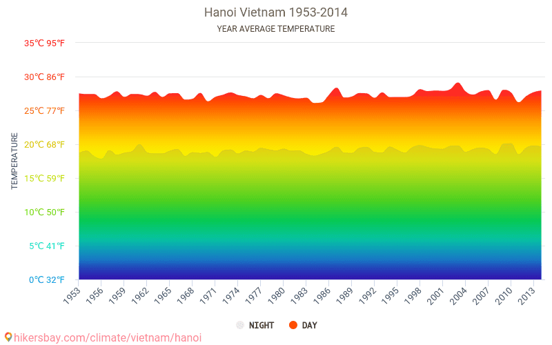 Data tables and charts monthly and yearly climate conditions in Hanoi Vietnam.
