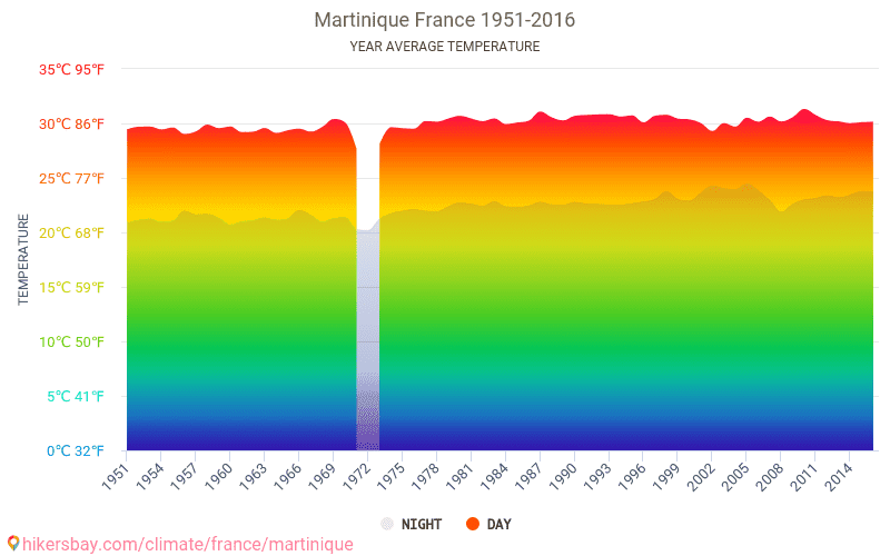 Martinique Climate Chart