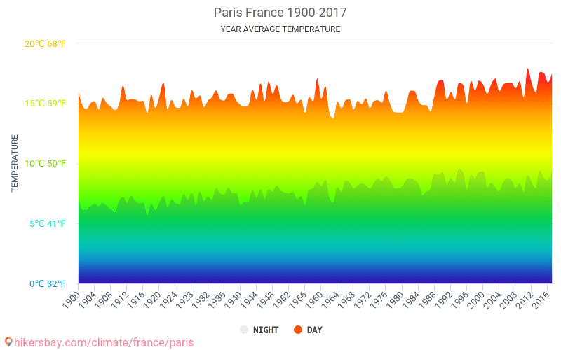 Paris France Climate Chart