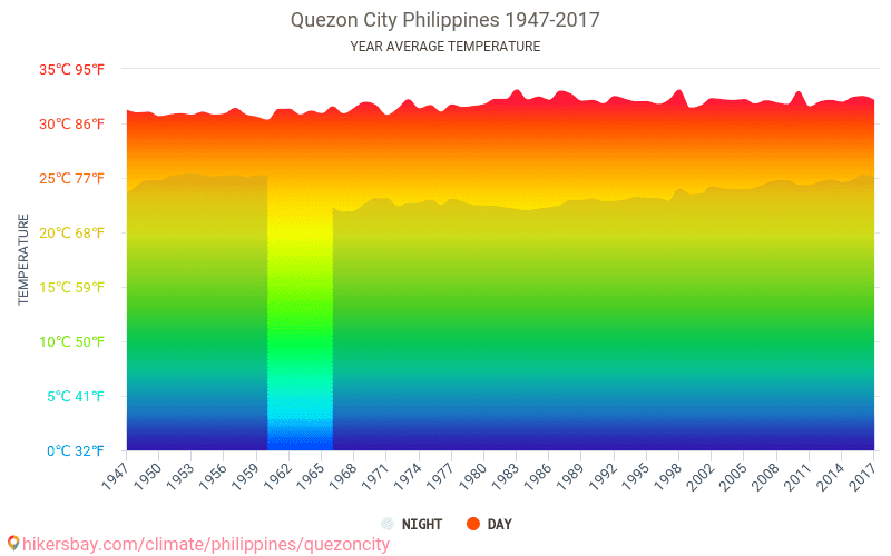 Data tables and charts monthly and yearly climate conditions in Quezon