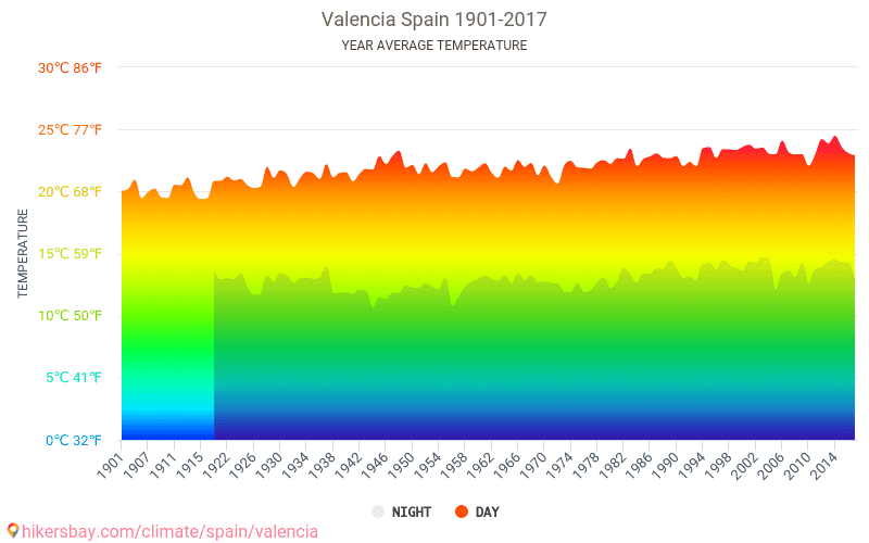 Data tables and charts monthly and yearly climate conditions in