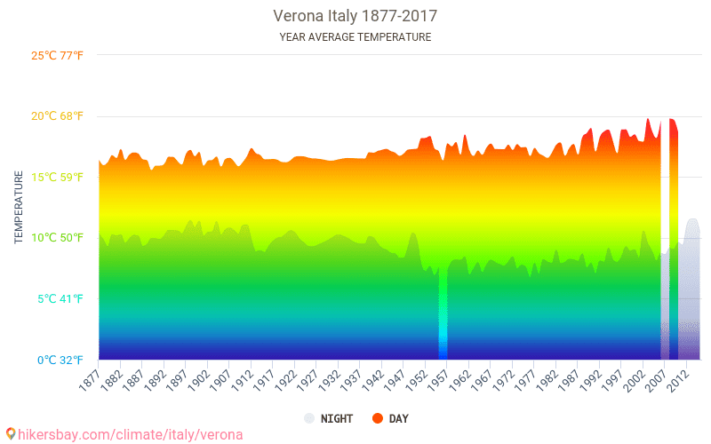 Data tables and charts monthly and yearly climate conditions in Verona