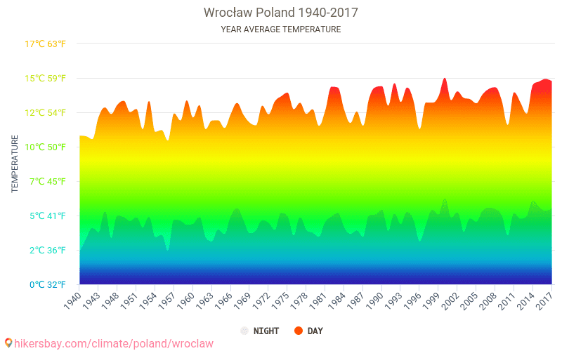 Dane Tabele I Wykresy Miesięczne I Roczne Warunki Klimatyczne W