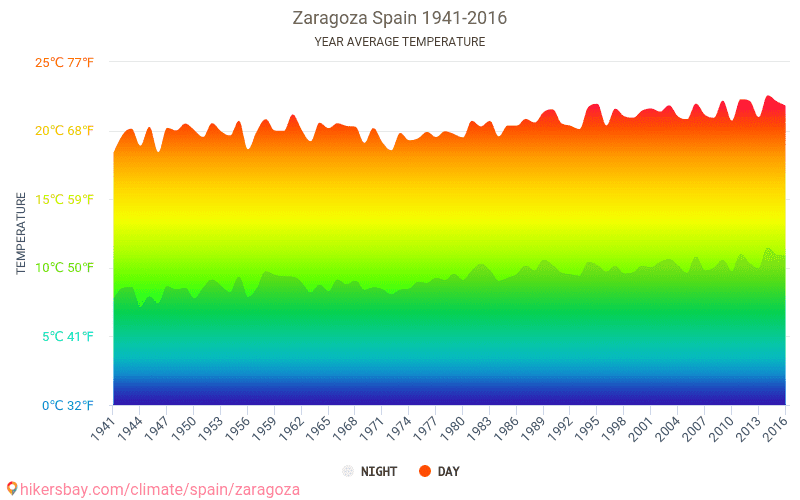 Average Temperature In Zaragoza Over The Years Average Weather In Zaragoza Spain Climatological Information About Changes Of Temperature Over The Years Average Temperature In Zaragoza Over The Years Average Weather In Zaragoza Spain Climatological Information About Changes Of Temperature Over The Years