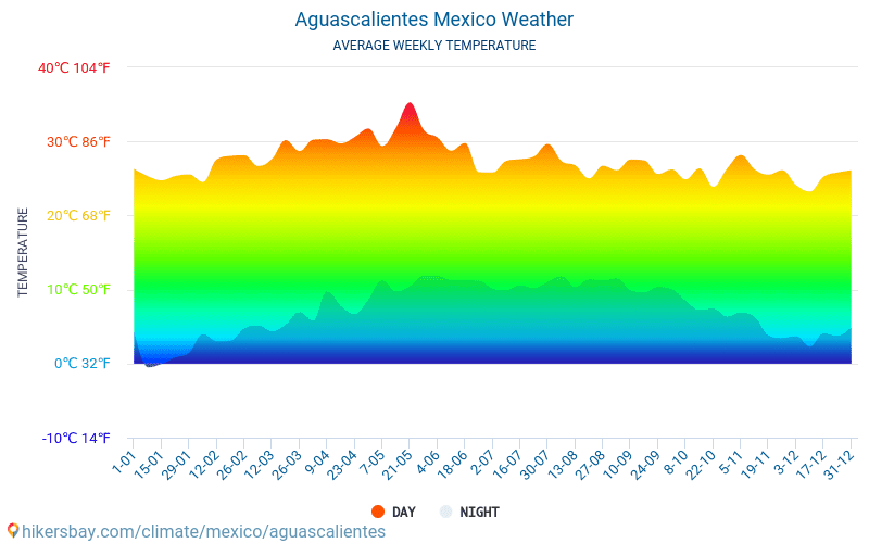 Aguascalientes Mexico weather 2020 Climate and weather in