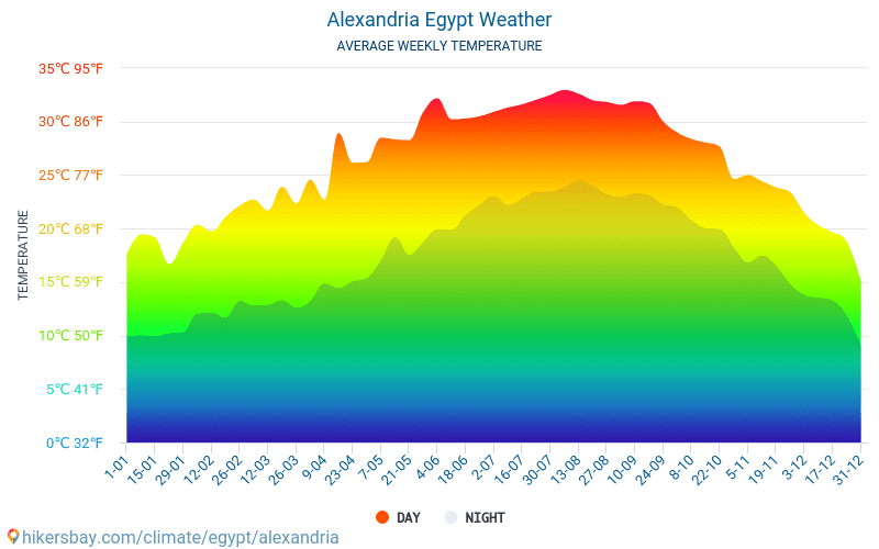 Alexandria Egypt weather 2020 Climate and weather in Alexandria The best time and weather to