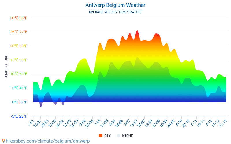Antwerpen, België Lange termijn weersverwachting voor Antwerpen 2020