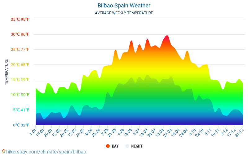 Bilbao Climate Chart