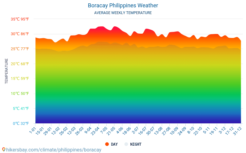 Boracay Philippines weather 2019 Climate and weather in Boracay The