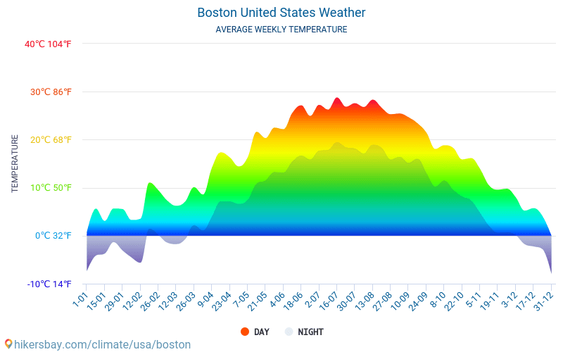 Boston Yearly Weather Chart