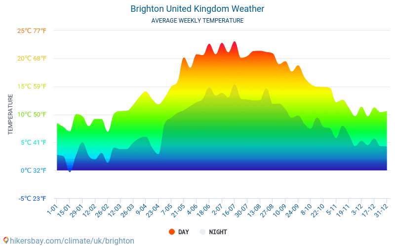 Brighton United Kingdom weather 2019 Climate and weather in Brighton