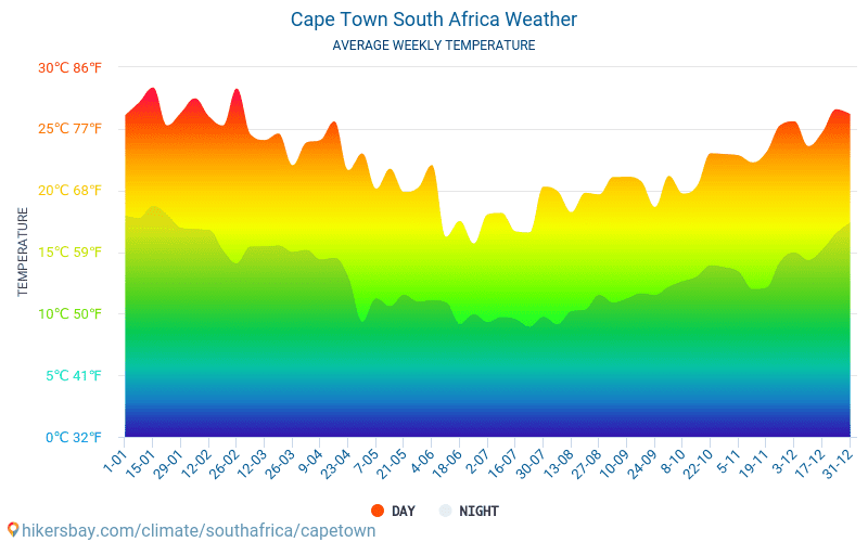 Cape Town Annual Weather Chart