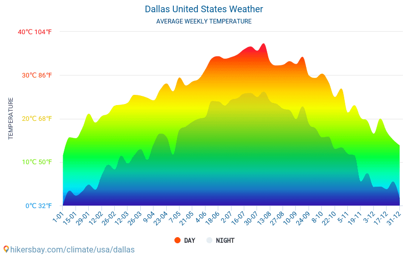 Dallas Annual Temperature Chart