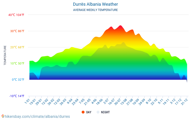 Durrës Pogoda w czerwcu w Durres, Albania 2020