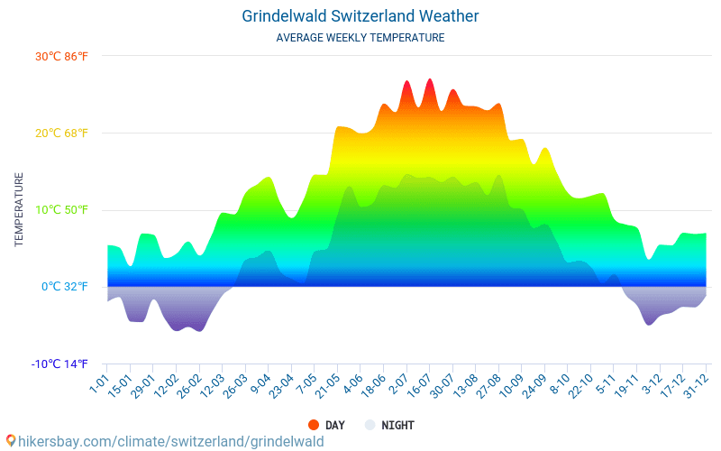 Grindelwald Switzerland weather 2020 Climate and weather in Grindelwald