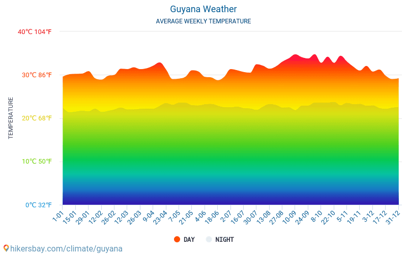 Guyana Weather 2020 Climate And Weather In Guyana The Best