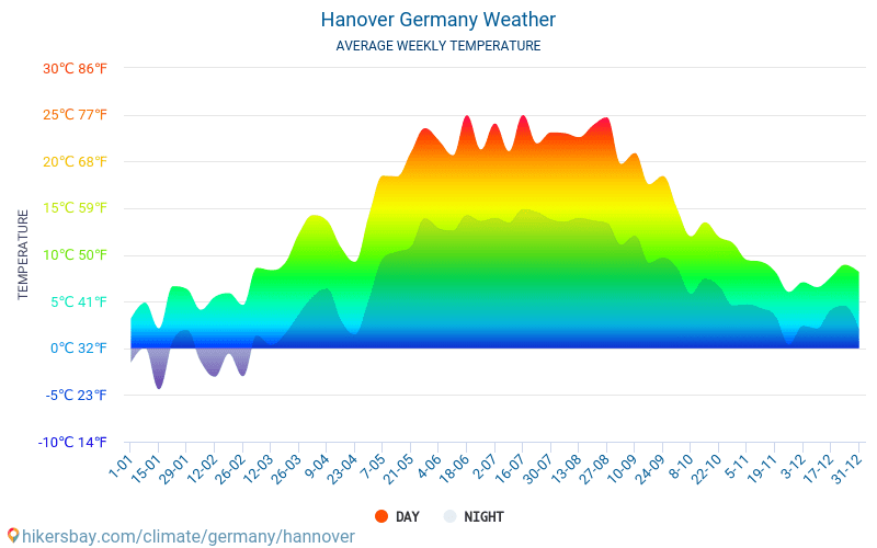 Hannover Alemania el tiempo 2020 Clima y tiempo en Hannover El mejor