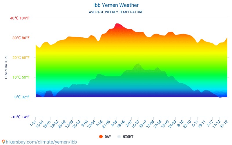 Ibb Yemen weather 2020 Climate and weather in Ibb The best time and