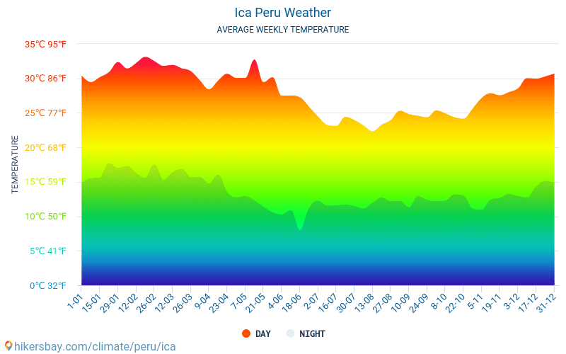 Tempo De Ica Per Clima E Tempo Em Ica A Melhor Hora E O Tempo