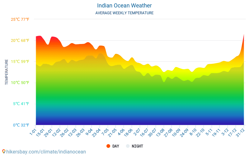 Indian City Temperature Chart
