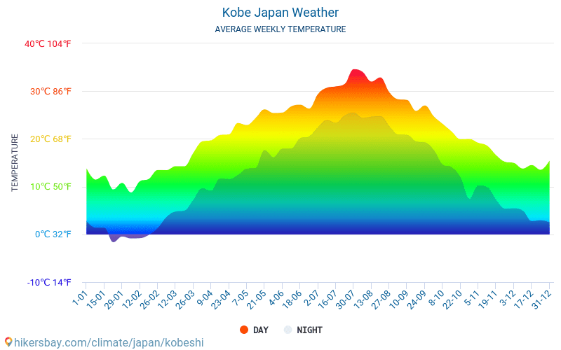 Kobe Weather in November in Kobe, Japan 2020