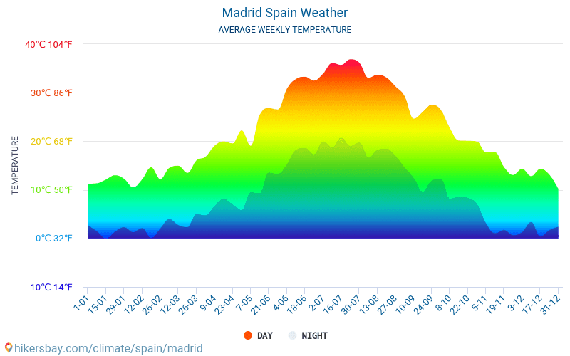 Madrid Average Monthly Temperatures And Weather 2015 2019 Average Temperature In Madrid Over The Madrid Average Monthly Temperatures And Weather 2015 2019 Average Temperature In Madrid Over The
