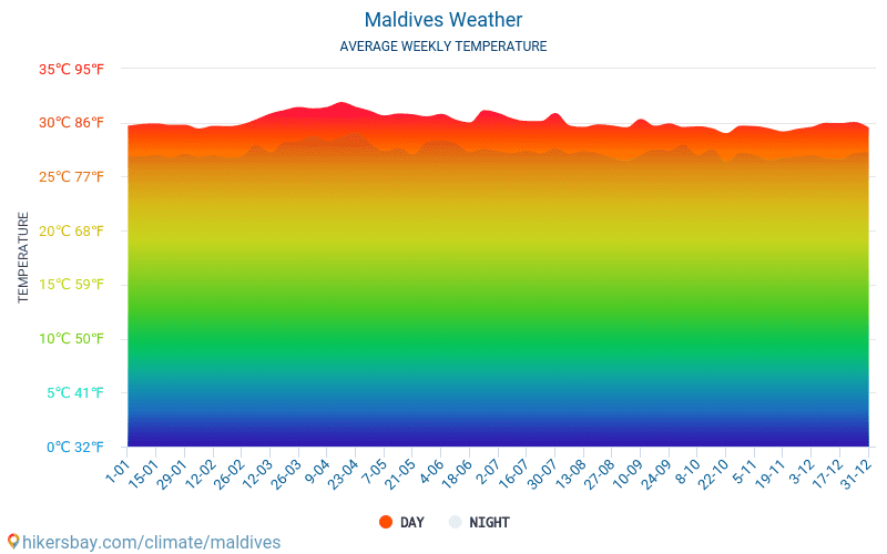 Maldives Weather Chart