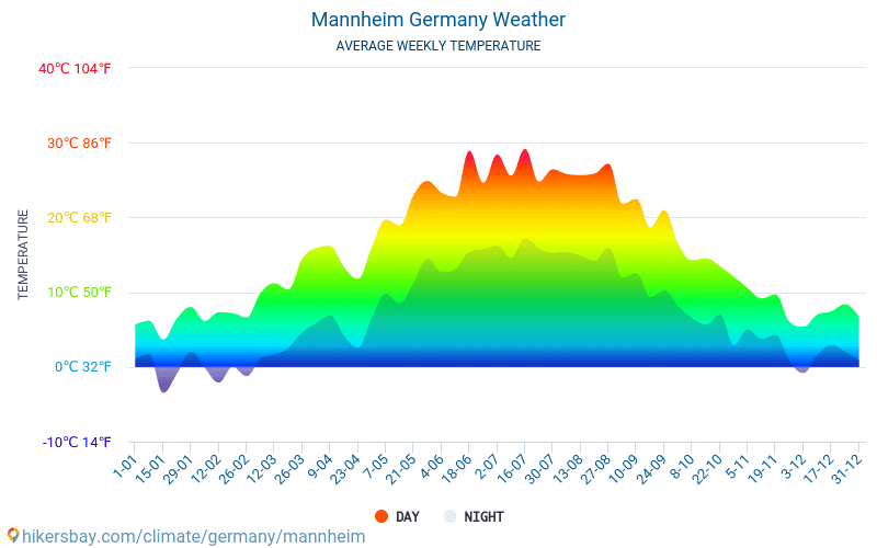Mannheim Germany weather 2019 Climate and weather in Mannheim The