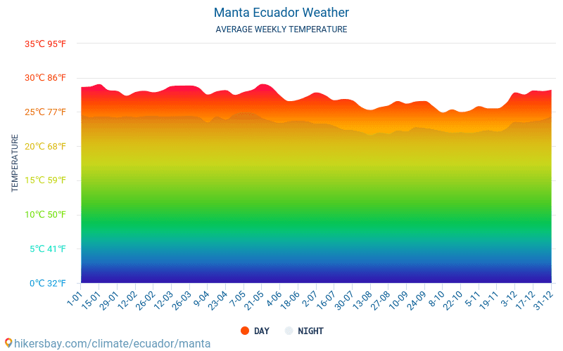 temperature in manta ecuador