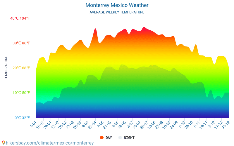 Monterrey México el tiempo 2020 Clima y tiempo en Monterrey El mejor