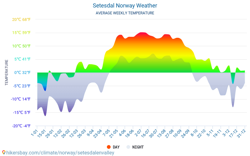 Setesdal Norway weather 2020 Climate and weather in Setesdal The best