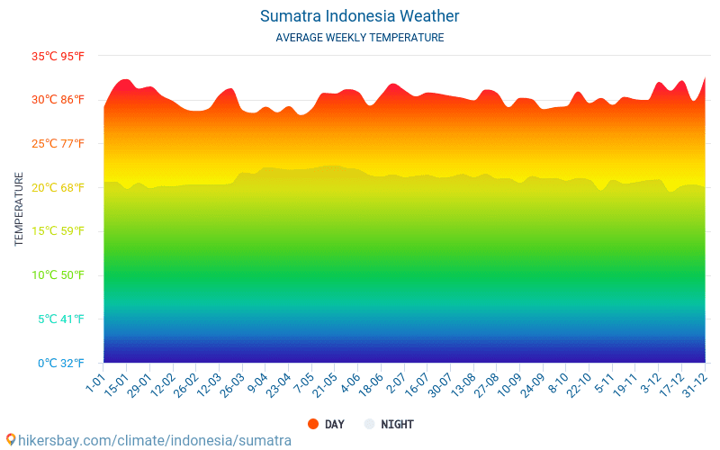 Borneo Climate Chart