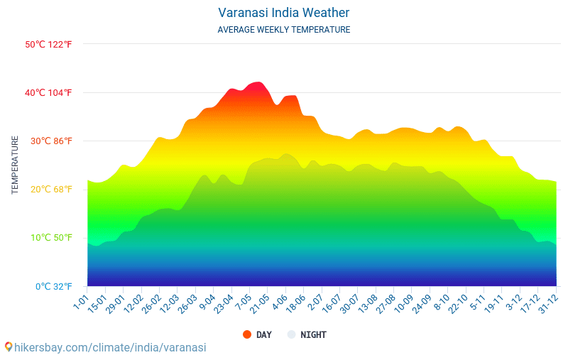 Varanasi Climate Chart