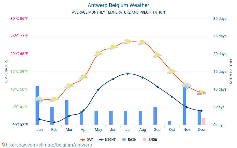 Antwerp Weather Hourly Celsius at Thomas Dawes blog