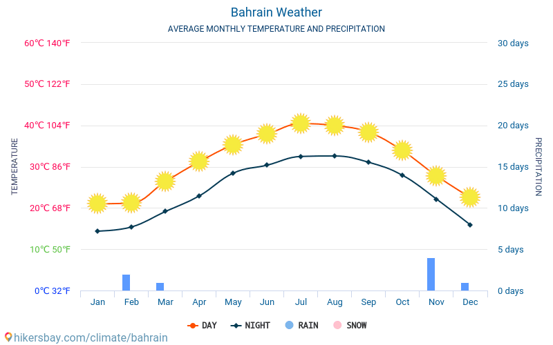 Bahrain Temperature Chart