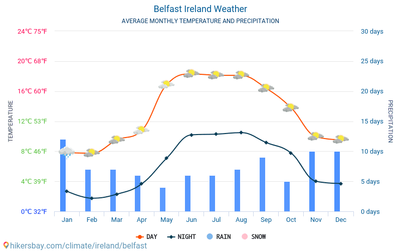 Belfast Irland vær 2020 Klima og vær i Belfast Den beste tiden og