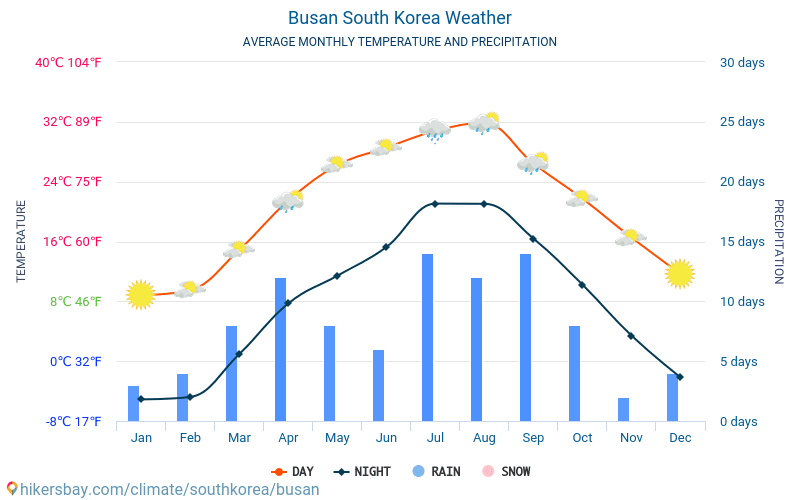 busan-south-korea-weather-2019-climate-and-weather-in-busan-the-best