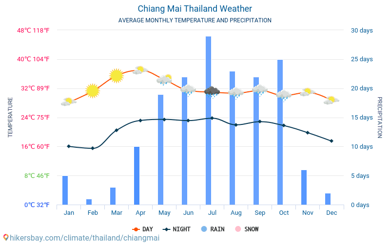 Chiang Mai Climate Chart