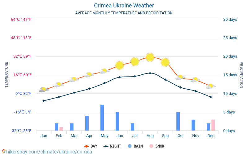 Kiev Climate Chart