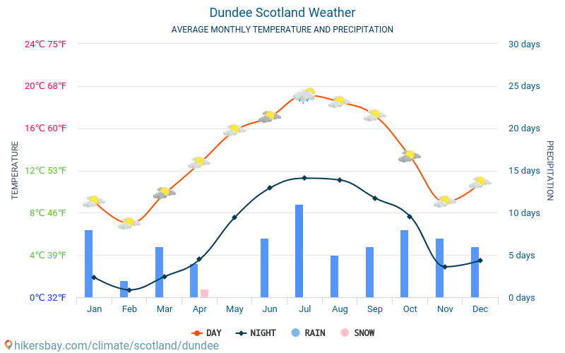 Dundee Scotland weather 2020 Climate and weather in Dundee The best