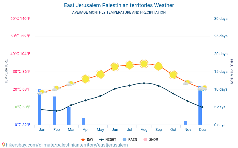 East Jerusalem Palestine weather 2019 Climate and weather in East